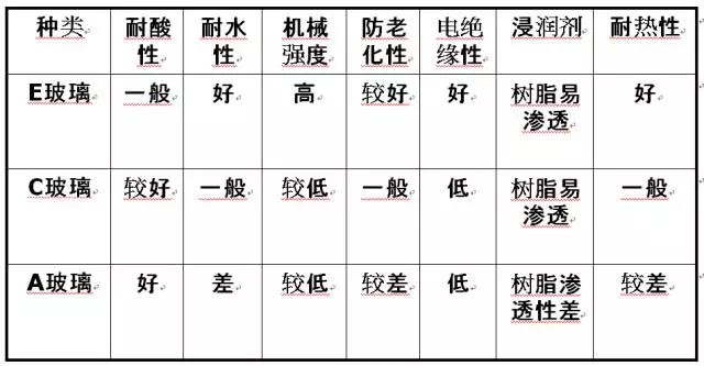 玻璃纖維按堿金屬氧化物含量又分為三大類：無堿、中堿、高堿玻纖