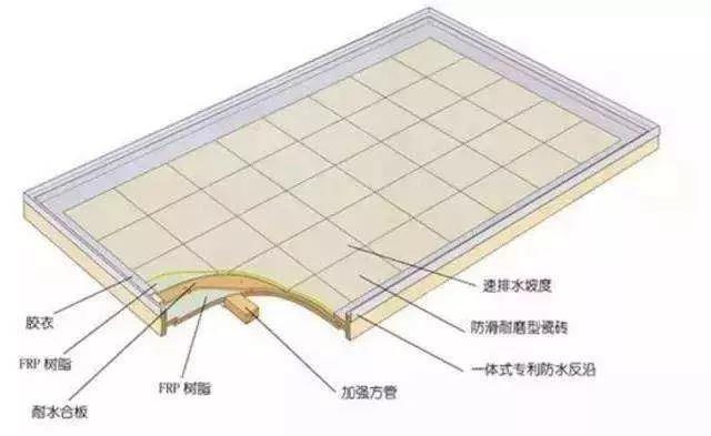 除了模壓工藝，整體衛(wèi)浴底盤（復合材料）的常見成型工藝還有手糊工藝和真空導入工藝。