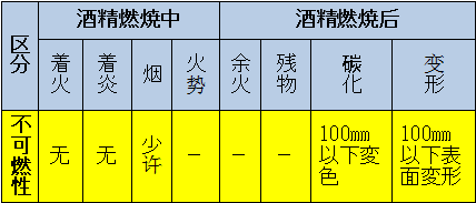 區(qū)分：可燃性、難燃性、極難燃性、不可燃性