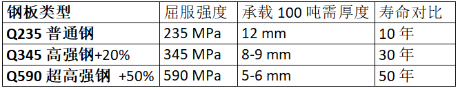 鋼板類型、厚度、強(qiáng)度與壽命的對比數(shù)據(jù)